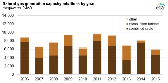 graph of natural gas generation capacity additions by year, as explained in the article text