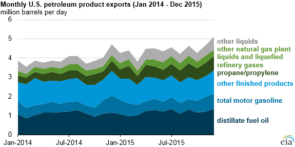 graph of U.S. petroleum product exports, as explained in the article text