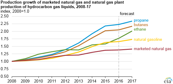 graph of production growth of marketed natural gas and natural gas plant production of hydrocarbon gas liquids, as explained in the article text