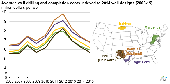 graph of average well drilling and completion costs indexed to 2014 well designs, as explained in the article text