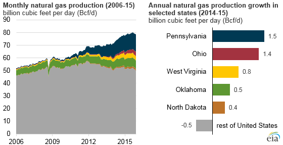 graph of monthly natural gas production and annual natural gas consumption in selected states, as explained in article text