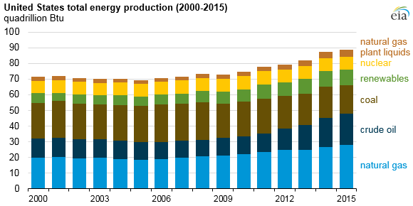 graph of United States total energy production, as explained in article text
