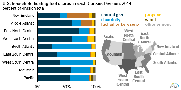 graph of U.S. household heating fuel shares in each Census division, as explained in the article text