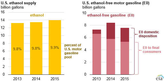 graph of U.S. ethanol product supplied and U.S. ethanol-free motor gasoline, as explained in the article text