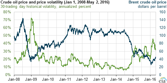 graph of crude oil price and price volatility, as explained in the article text