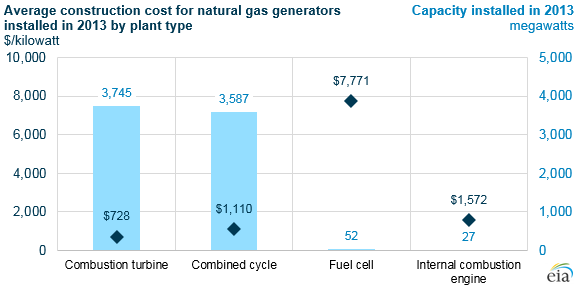 graph of average construction cost for natural gas generators by type, as explained in the article text