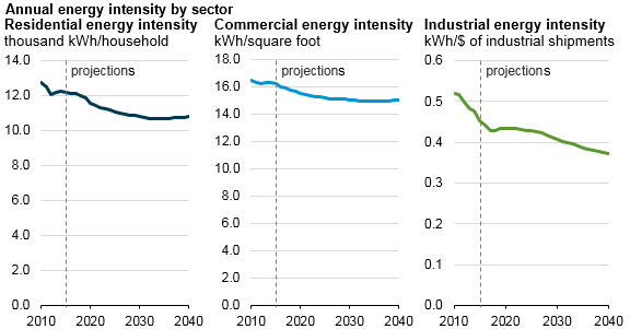 graph of residential, commercial, and industrial energy intensity, as explained in the article text