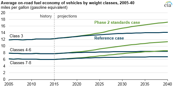 graph of on-road fuel economy by weight class, as explained in the article text