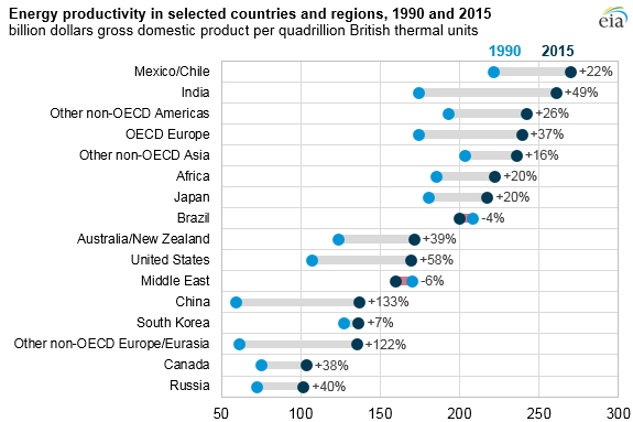 graph of energy productivity in selected countries and regions, as explained in the article text
