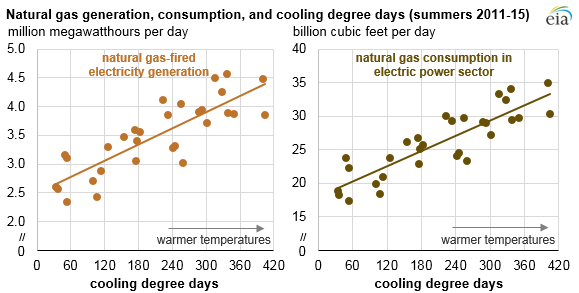 graph of natural gas generation, consumption, and cooling degree days, as explained in the article text