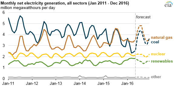 graph of monthly net electricity generation, as explained in the article text