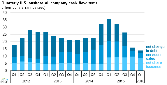 graph of quarterly U.S. onshore oil company cash reserves, as explained in the article text