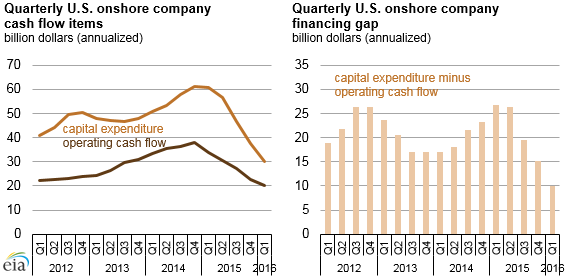 graph of quarterly U.S. onshore company cashflow items and financing gap, as explained in the article text