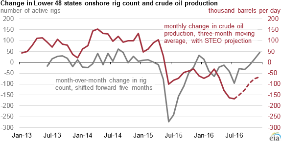 graph of Lower 48 states onshore rig count and crude oil production, as explained in the article text