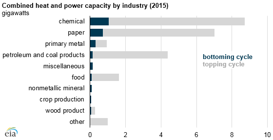 graph of combined heat and power capacity by industry, as explained in the article text
