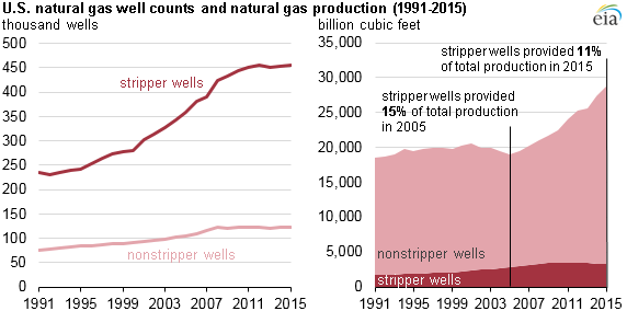 graph of U.S. natural gas well counts and production, as explained in the article text