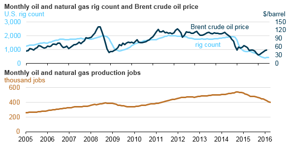 graph of monthly oil and natural gas rig count and Brent crude oil prices and monthly oil and natural gas production jobs, as explained in the article text