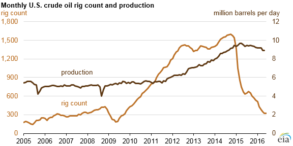 Graph of monthly U.S. crude oil rig count and production, as described in the article text