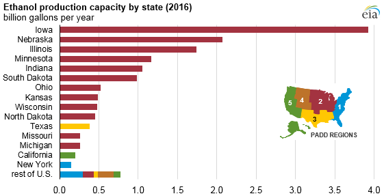 graph of ethanol production capacity by state, as explained in the article text