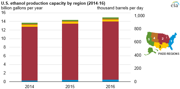 graph of U.S. ethanol production capacity by region, as explained in the article text