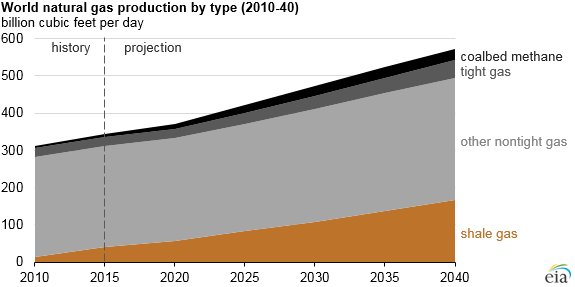 graph of world natural gas production by type, as explained in the article text