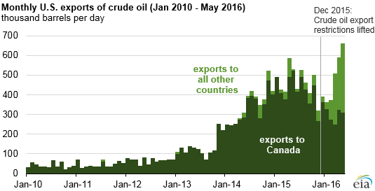 graph of monthly U.S. exports of crude oil, as explained in the article text