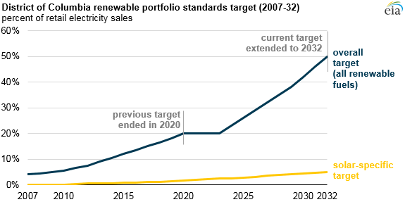 graph of District of Columbia renewable portfolio standards target, as explained in the article text
