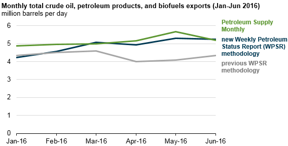 graph of monthly total crude oil, petroleum products, and biofuels exports, as explained in the article text