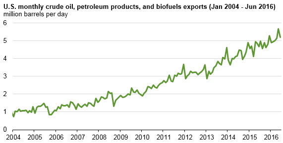 graph of U.S. montly crude oil, petroleum products, and biofuels exports, as explained in the article text