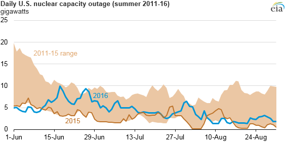 graph of daily U.S. nuclear capacity outage, as explained in the article text