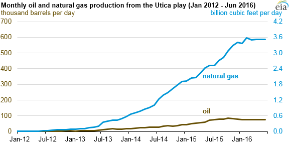 graph of monthly oil and natural gas production from the Utica play, as explained in the article text