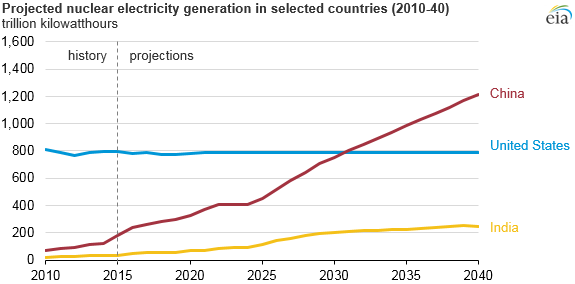 graph of projected nuclear electricity generation in selected countries, as explained in the article text