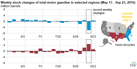 graph of weekly stock changes of total motor gasoline in selected regions, as explained in the article text