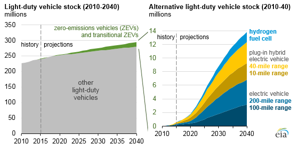 graph of light-duty vehicle stock and alternative light-duty vehicle stock, as explained in the article text