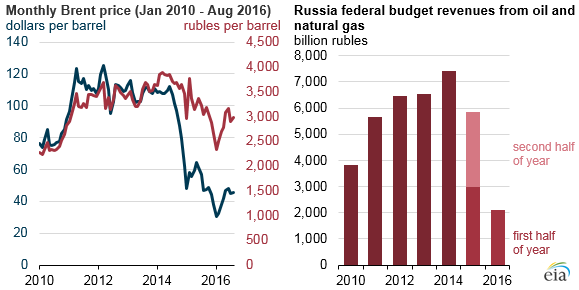 graph of monthly Brent price and Russia federal budget revenues from oil and natural gas, as explained in the article text