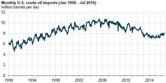 graph of monthly U.S. crude oil imports, as explained in the article text