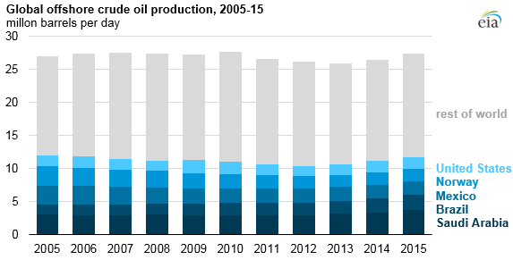 graph of global offshore crude oil production, as explained in the article text