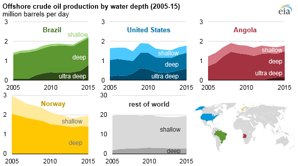 graph of offshore crude oil production by water depth, as explained in the article text