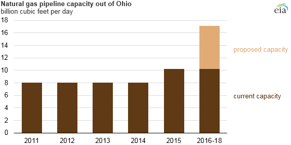 graph of natural gas pipeline capacity in Ohio, as explained in the article text