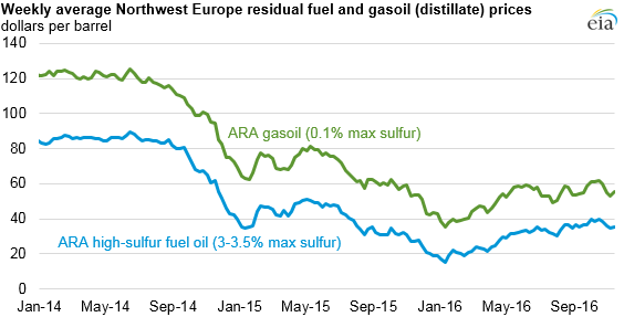 graph of weekly average Northwest Europe residual fuel and gasoil prices, as explained in the article text