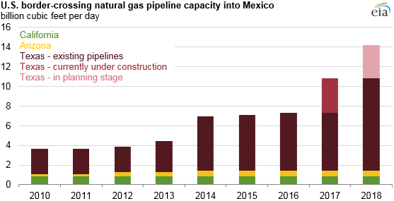 graph of U.S. border crossing natural gas pipeline capacity into Mexico, as explained in the article text