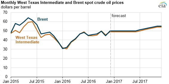 graph of WTI and Brent spot crude oil prices, as explained in the article text