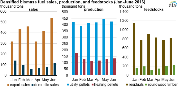 graph of densified biomass fuel sales, production, and feedstocks, as explained in the article text