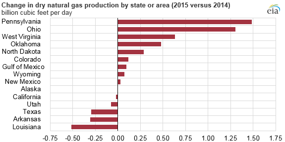 graph of change in dry natural gas production by state or area, as explained in the article text