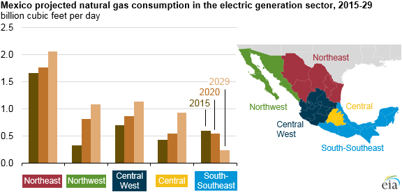 graph of Mexico projected natural gas consumption in the electric generation sector, as explained in the article text