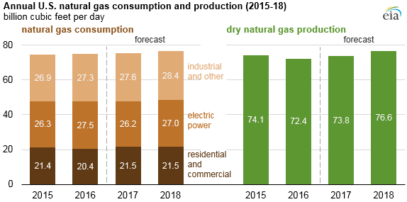 graph of annual U.S. natural gas consumption and production, as explained in the article text