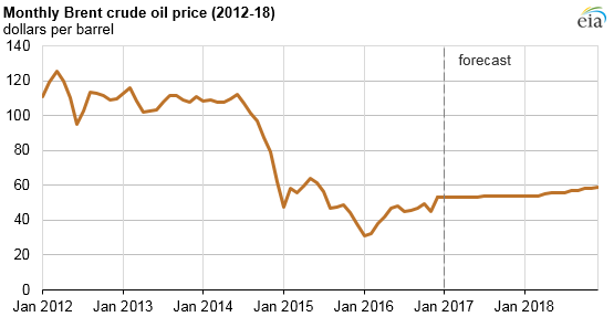 graph of monthly Brent crude oil price, as explained in the article text