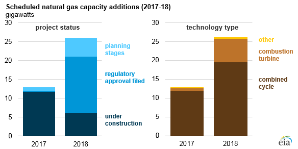graph of scheduled natural gas capacity additions, as explained in the article text