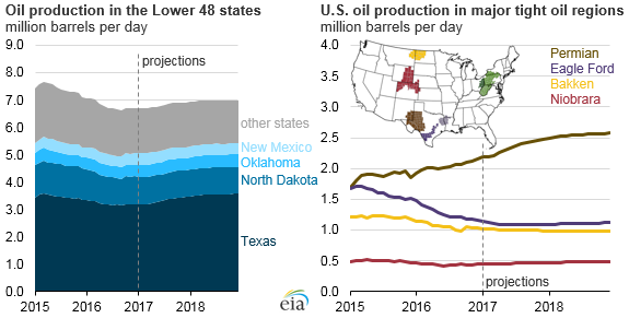 graph of oil production in lower 48 states, as explained in the article text