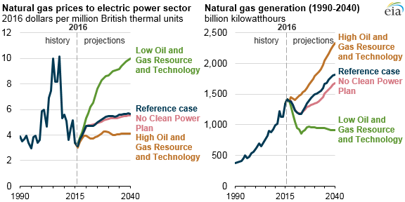 graph of natural gas prices to electric power sector and natural gas generation, as explained in the article text